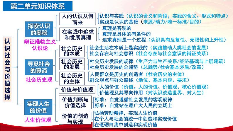 第四课 探索认识的奥秘 课件-2024届高考政治一轮复习统编版必修四哲学与文化第6页