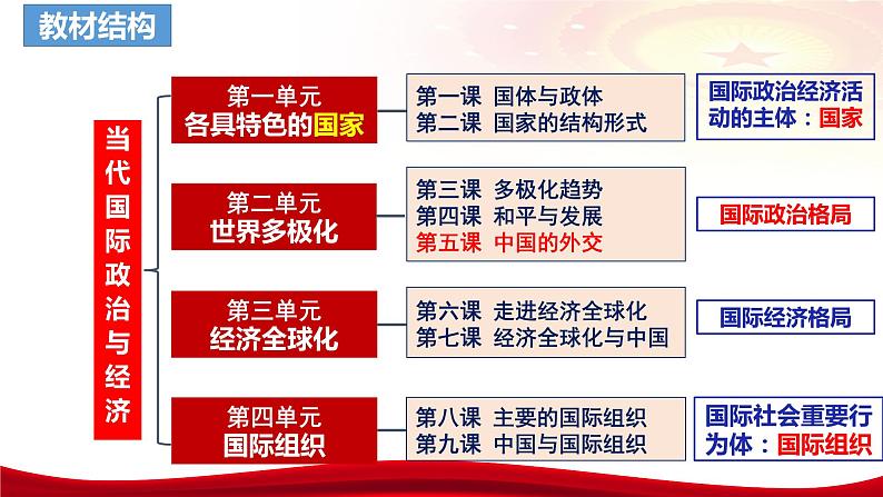 第五课 中国的外交 课件-2024届高考政治一轮复习统编版选择性必修一当代国际政治与经济03