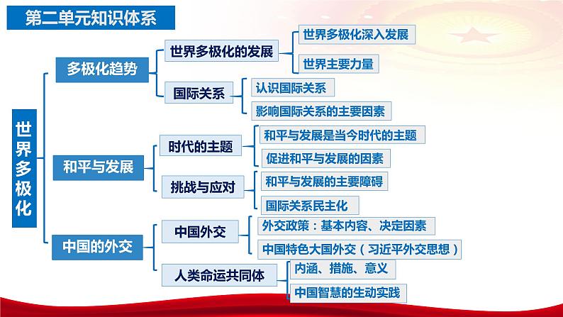 第五课 中国的外交 课件-2024届高考政治一轮复习统编版选择性必修一当代国际政治与经济06