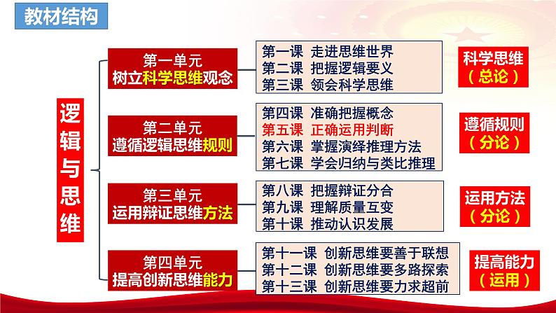 第五课 正确运用判断 课件-2024届高考政治一轮复习统编版选择性必修三逻辑与思维第3页