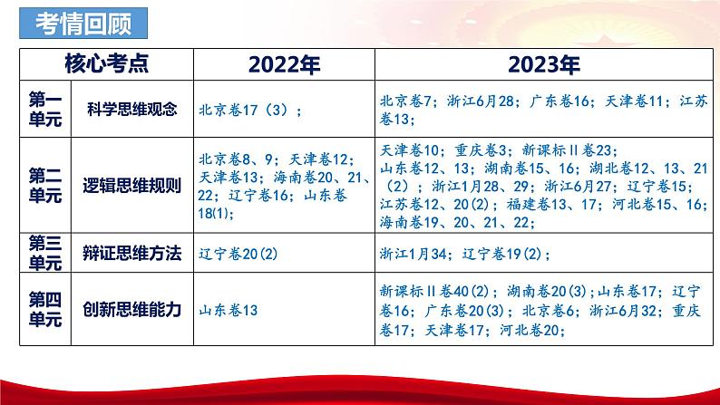 第五课 正确运用判断 课件-2024届高考政治一轮复习统编版选择性必修三逻辑与思维第4页