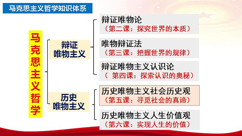 第五课个寻觅社会的真谛 课件2024届高考政治一轮复习统编版必修四哲学与文化04