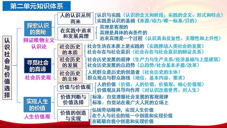 第五课个寻觅社会的真谛 课件2024届高考政治一轮复习统编版必修四哲学与文化06