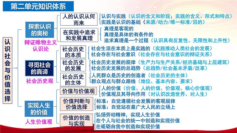 第六课 实现人生的价值  课件-2024届高考政治一轮复习统编版必修四哲学与文化统编版06