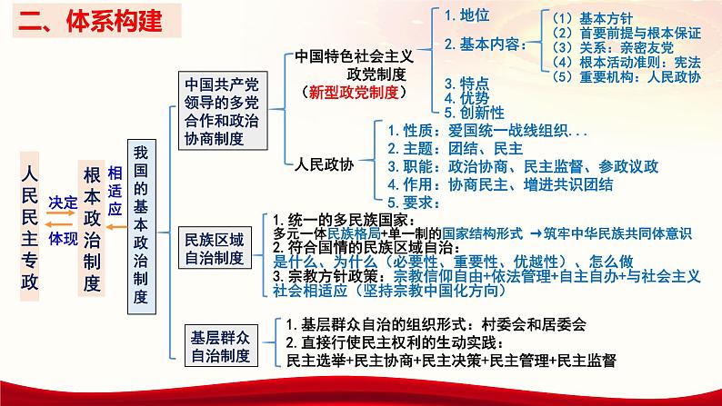 第六课 我国的基本政治制度 课件-2024届高考政治统编版必修三政治与法治08