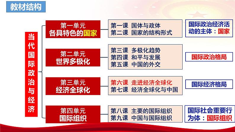 第六课 走进经济全球化 课件-2024届高考政治一轮复习统编版选择性必修一当代国际政治与经济第3页