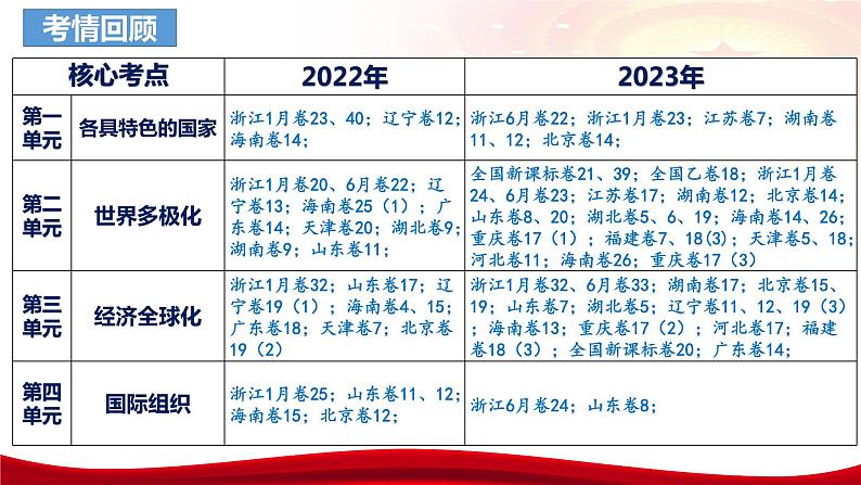 第六课 走进经济全球化 课件-2024届高考政治一轮复习统编版选择性必修一当代国际政治与经济第4页