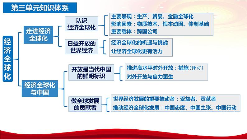 第六课 走进经济全球化 课件-2024届高考政治一轮复习统编版选择性必修一当代国际政治与经济第6页