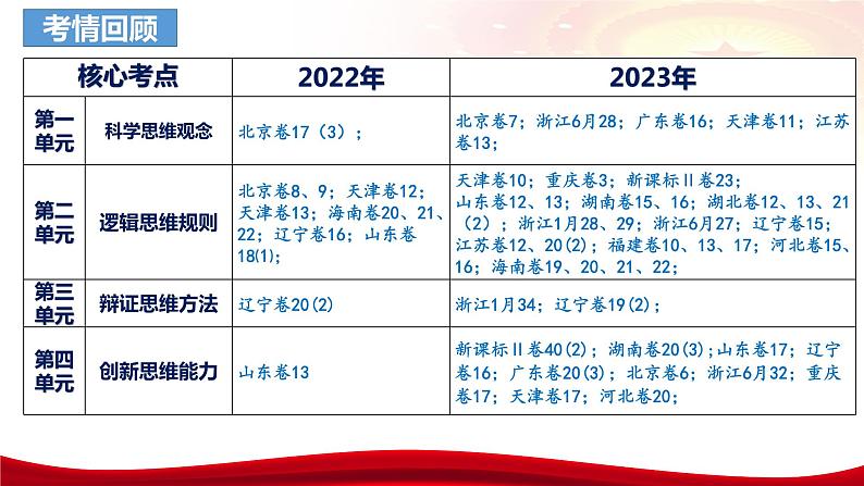 第六课掌握演绎推理方法课件-2024届高考政治一轮复习统编版选择性必修三逻辑与思维04