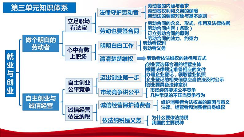 第七课 做个明白的劳动者课件-2024届高考政治一轮复习统编版选择性必修二法律与生活05