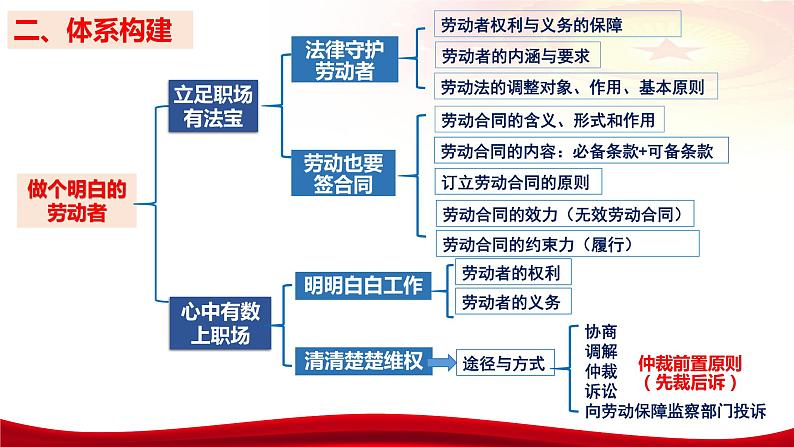 第七课 做个明白的劳动者课件-2024届高考政治一轮复习统编版选择性必修二法律与生活08