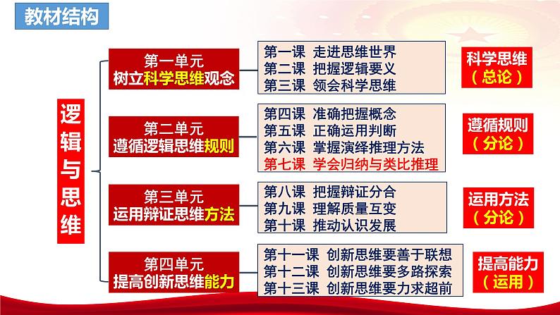 第七课 学会归纳与类比推理 课件-2024届高考政治一轮复习统编版选择性必修三逻辑与思维第3页