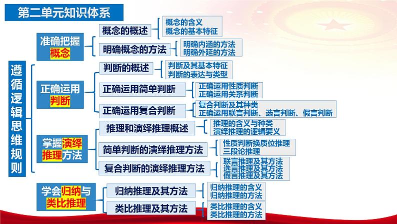 第七课 学会归纳与类比推理 课件-2024届高考政治一轮复习统编版选择性必修三逻辑与思维第6页