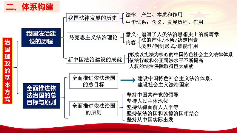 第七课 治国理政的基本方式 课件-2024届高考政治统编版必修三政治与法治第8页