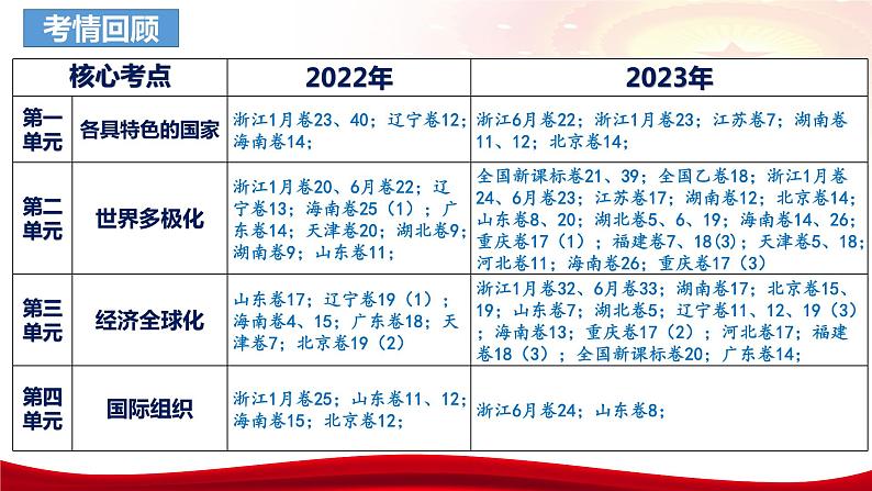 第七课 经济全球化与中国 课件-2024届高考政治一轮复习统编版选择性必修一当代国际政治与经济04