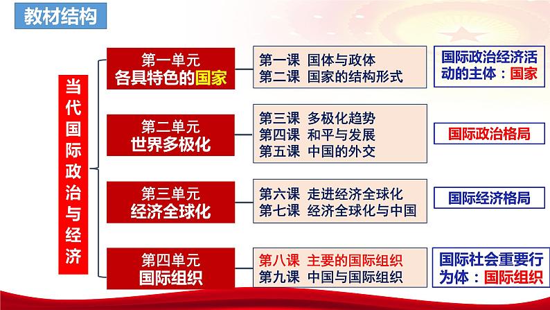 第八课 主要的国际组织课件-2024届高考政治一轮复习统编版选择性必修一当代国际政治与经济第3页