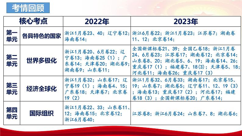 第八课 主要的国际组织课件-2024届高考政治一轮复习统编版选择性必修一当代国际政治与经济第4页