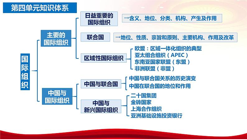 第八课 主要的国际组织课件-2024届高考政治一轮复习统编版选择性必修一当代国际政治与经济第6页