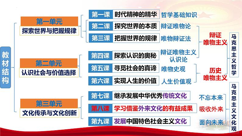 第八课 学习借鉴外来文化的有益成果课件-2024届高考政治一轮复习统编版必修四哲学与文化第3页