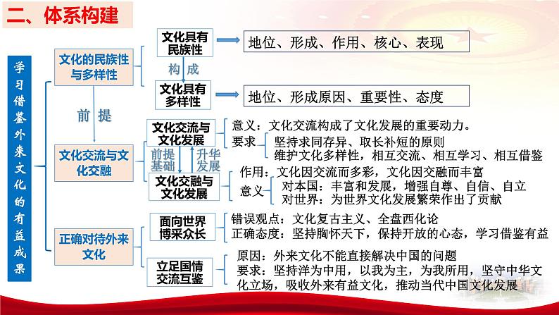 第八课 学习借鉴外来文化的有益成果课件-2024届高考政治一轮复习统编版必修四哲学与文化第8页
