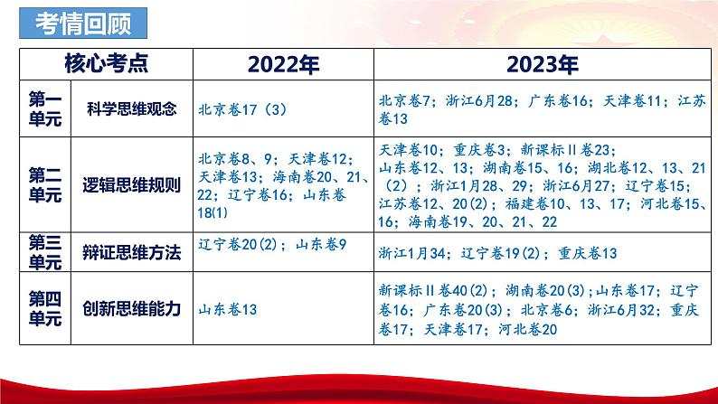 第八课 把握辩证分合 课件-2024届高考政治一轮复习统编版选择性必修三逻辑与思维04