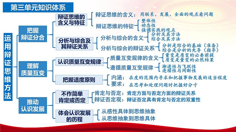 第八课 把握辩证分合 课件-2024届高考政治一轮复习统编版选择性必修三逻辑与思维06