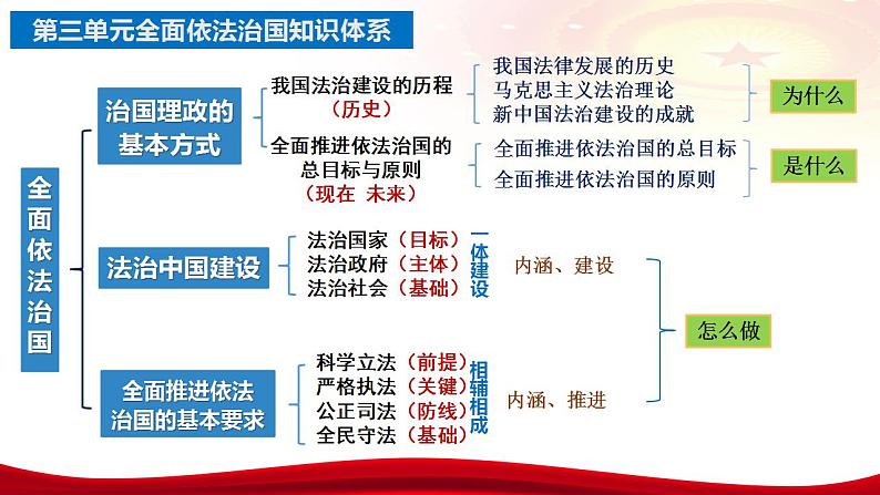 第八课法治中国建设 课件-2024届高考政治一轮复习统编版必修三政治与法治05