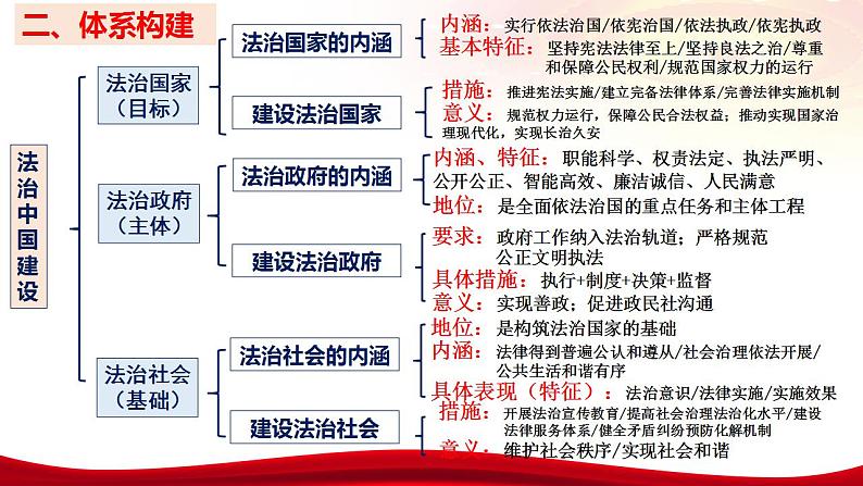 第八课法治中国建设 课件-2024届高考政治一轮复习统编版必修三政治与法治08