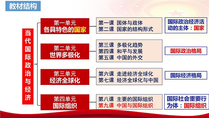 第九课 中国与国际组织 课件-2024届高考政治一轮复习统编版选择性必修一当代国际政治与经济03