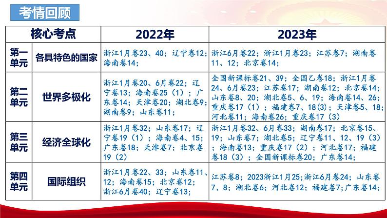 第九课 中国与国际组织 课件-2024届高考政治一轮复习统编版选择性必修一当代国际政治与经济04