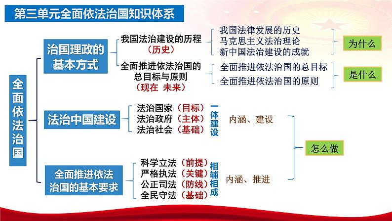 第九课 全面推进依法治国的基本要求 课件-2024届高考政治一轮复习统编版必修三政治与法治05