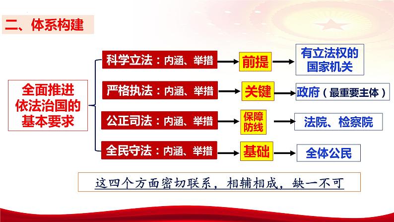 第九课 全面推进依法治国的基本要求 课件-2024届高考政治一轮复习统编版必修三政治与法治08