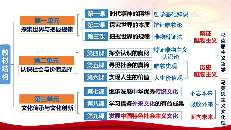 第九课 发展中国特色社会主义文化（含综合探究）课件-2024届高考政治一轮复习统编版必修四哲学与文化03