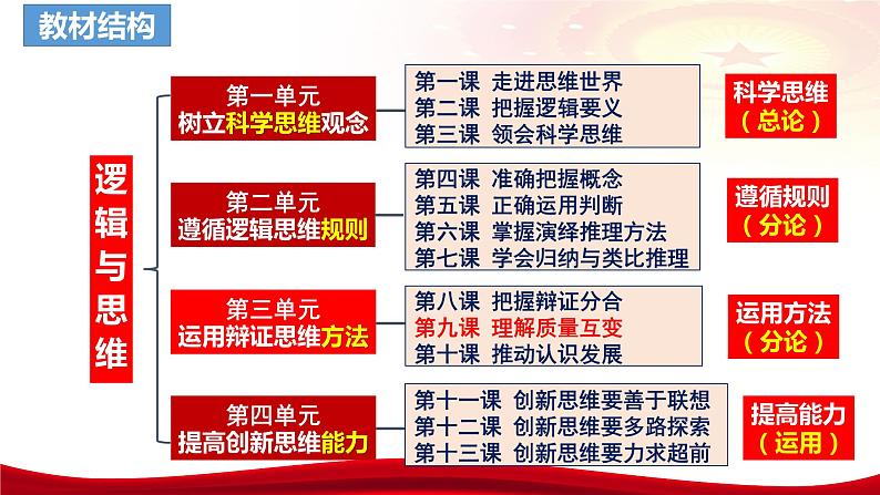 第九课 理解质量互变课件-2024届高考政治一轮复习统编版选择性必修三逻辑与思维03