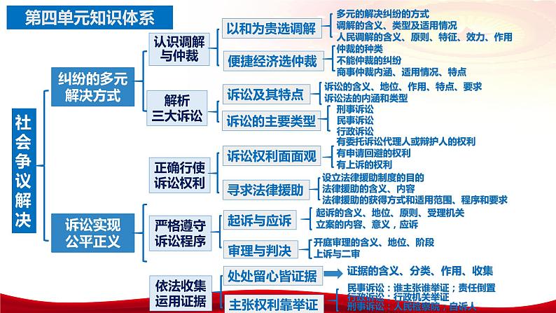 第九课 纠纷的多元解决方式 课件-2024届高考政治一轮复习统编版选择性必修二法律与生活05