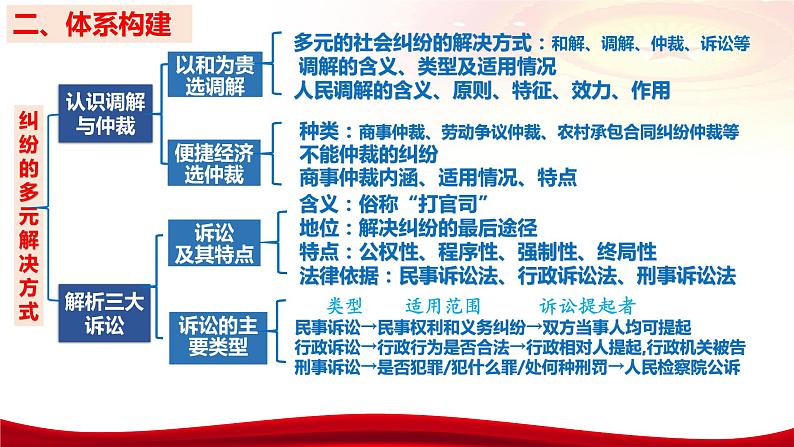 第九课 纠纷的多元解决方式 课件-2024届高考政治一轮复习统编版选择性必修二法律与生活08