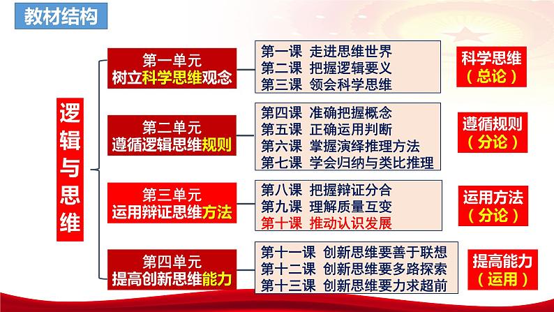 第十课 推动认识发展 课件-2024届高考政治一轮复习统编版选择性必修三逻辑与思维03