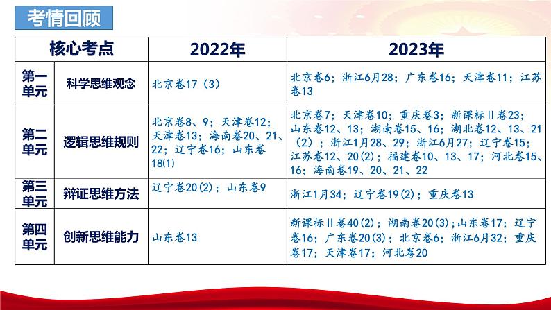 第十课 推动认识发展 课件-2024届高考政治一轮复习统编版选择性必修三逻辑与思维04