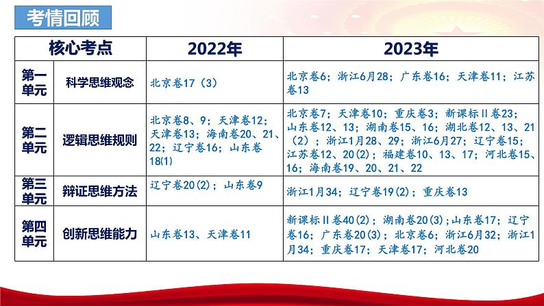 第十一课 创新思维要善于联想 课件-2024届高考政治一轮复习统编版选择性必修三逻辑与思维04