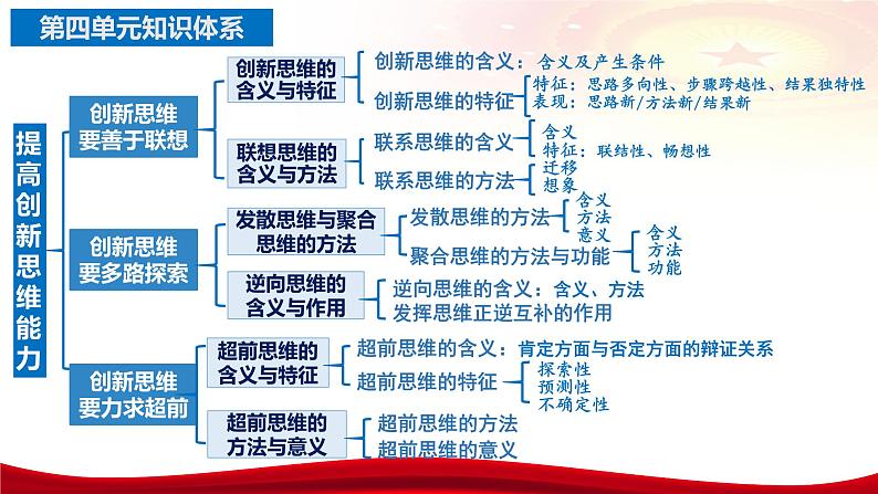 第十二课 创新思维要多路探索 课件-2024届高考政治一轮复习统编版选择性必修三逻辑与思维06