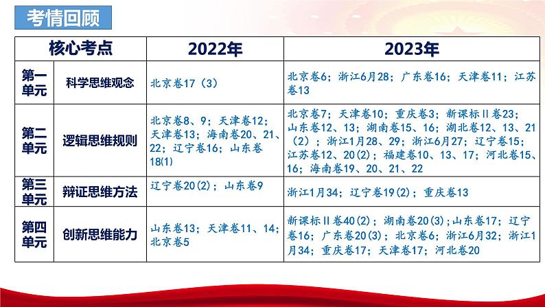 第十三课创新思维要力求超前课件-2024届高考政治一轮复习统编版选择性必修三逻辑与思维04