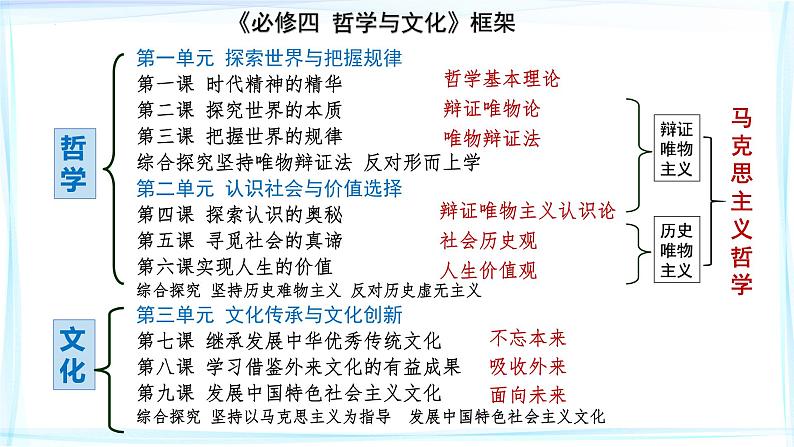 1.1 追求智慧的学问  课件-2023-2024学年高中政治统编版必修四哲学与文化第1页