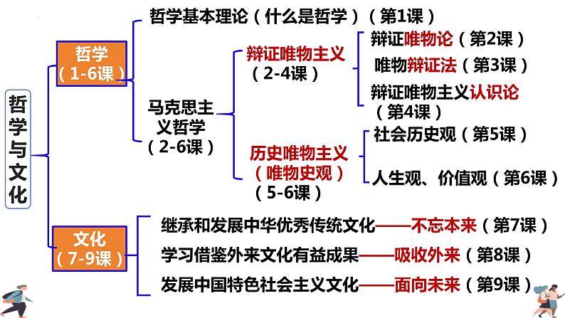 1.1 追求智慧的学问 课件-2023-2024学年高中政治统编版必修四哲学与文化第1页