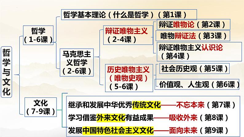 1.1追求智慧的学问课件-2023-2024学年高中政治统编版必修四哲学与文化 (1)04