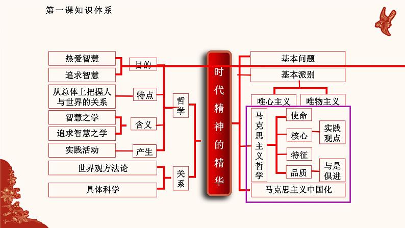 1.3科学的世界观和方法论  课件-2023-2024学年高中政治统编版必修四哲学与文化 (2)第7页