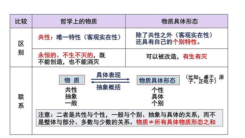 2.1 世界的物质性 课件 高中政治必修4哲学与文化  统编版第8页