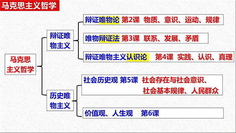 2.1 世界的物质性 课件 高中政治必修4哲学与文化  统编版 (2)01