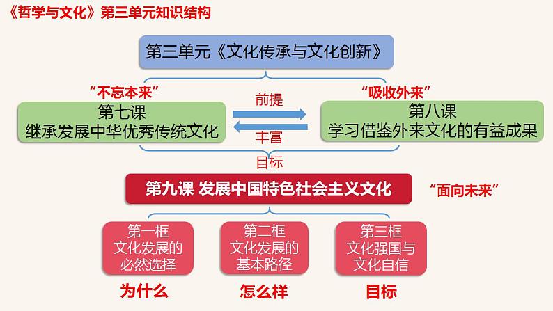 9.1 文化发展的必然选择 课件-2023-2024学年高中政治统编版必修四哲学与文化第1页