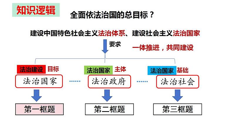 8.3 法治社会 课件-2023-2024学年高中政治统编版必修三政治与法治第1页