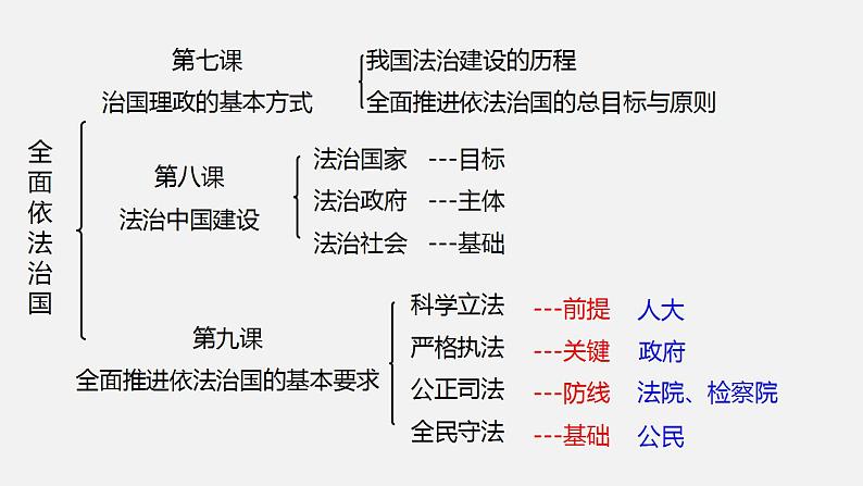 9.1  科学立法 课件 高中政治必修 3 政治与法治 统编版第1页